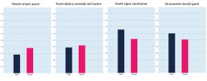 staafdiagrammen enquete Binnenlands Bestuur over thuiswerken in coronatijd